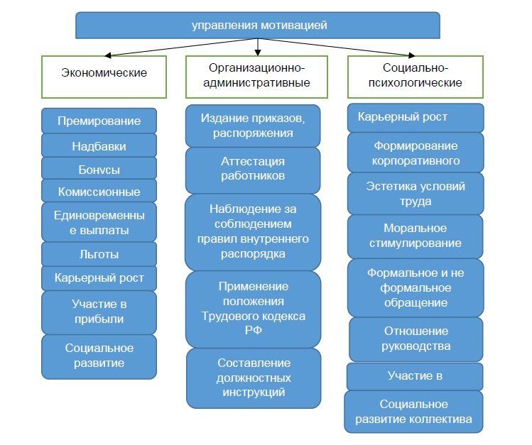 Задачи мотивации в организации