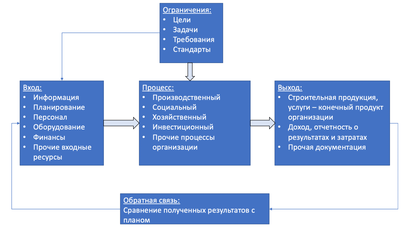 Определение процессов организации