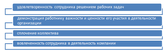 Курсовая работа: Совершенствование системы мотивации труда на ООО Импульс