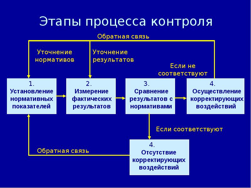 Этапы процесса контроля