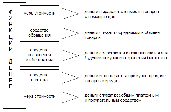 План роль денег в рыночной экономике