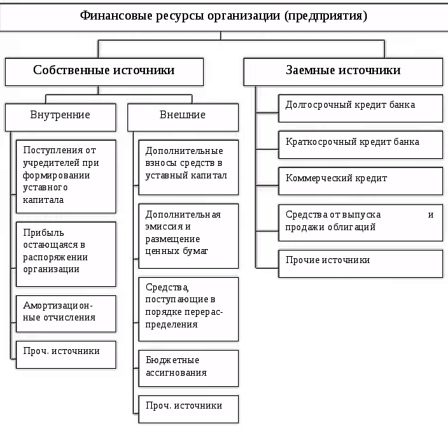 Схема основных способов и источников финансирования социальной защиты