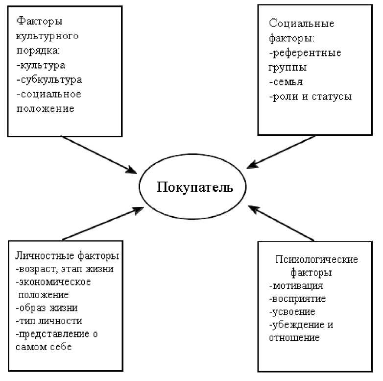 Факторы оказывающие влияние на мотивацию. Факторы оказывающие влияние на восприятие. Факторы, оказывающие влияние на покупательское поведение. Факторы оказывающие влияние на группы. Типы ситуаций, влияющие на поведение потребителей.