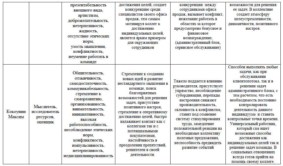 Курсовая работа: Трудовой коллектив и создание эффективной команды