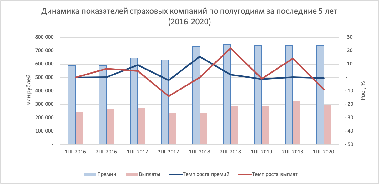 Анализ рынка страхования РФ