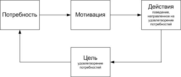 Логико структурную схему мотив и мотивация