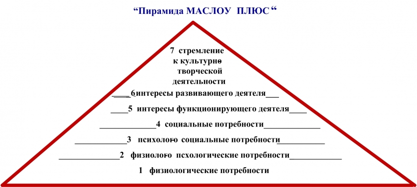 Диаграмма потребностей маслоу
