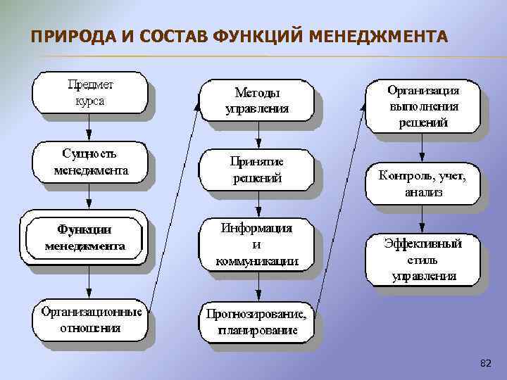 Функции менеджмента презентация