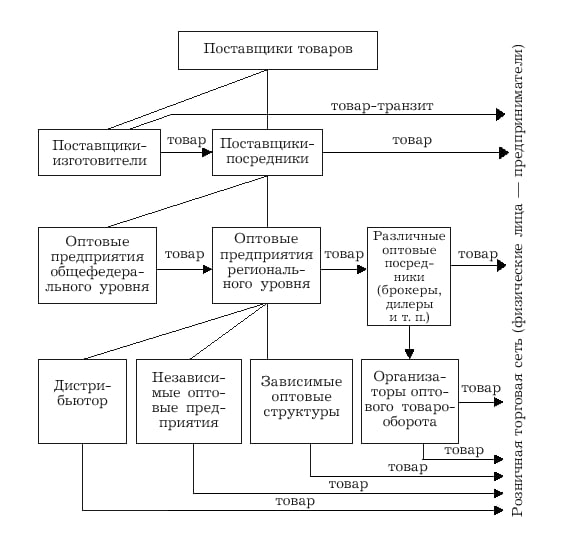 Схема этапов работы торгового предприятия с поставщиками