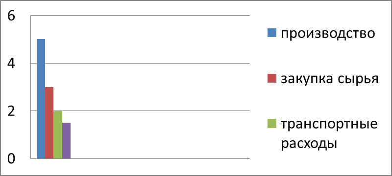 учет транспортно-заготовительных расходов. бухгалтерские проводки учет производственных запасов. приобретение материалов проводки. затраты аптечной организации. транспортные расходы по доставке проводка.