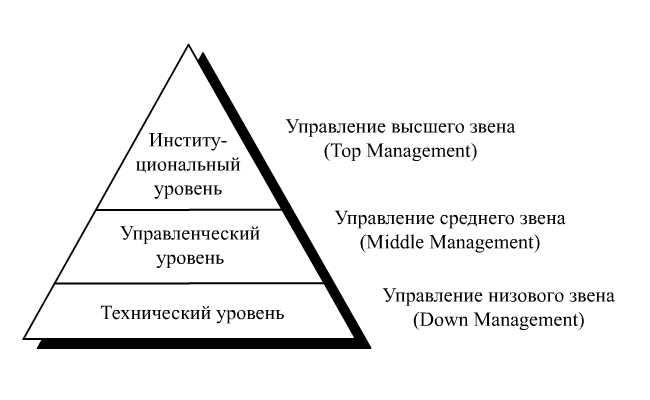 Файл:Пирамида управления.jpg