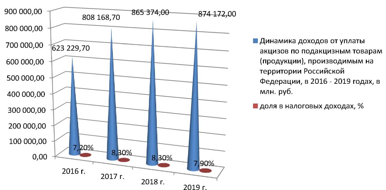 Реферат: Пути совершенствования налогового законодательства в рамках уплаты акцизных сборов с алкогольной продукции