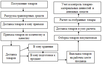 Схема торгово технологического процесса в магазине магнит