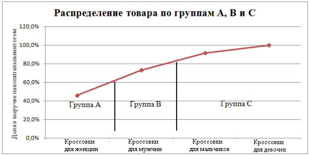 Курсовая работа по теме Принцип Парето при осуществлении ABC-XYZ анализа Курсовая работа по теме Принцип Парето при осуществлении ABC-XYZ анализа