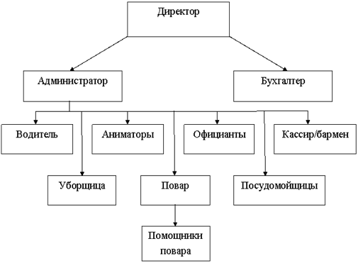 Подразделения кафе