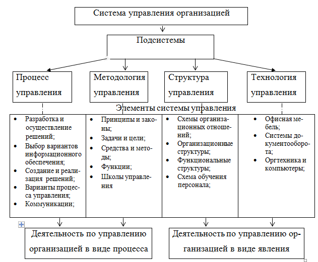 Курсовая работа: Функции планирования в менеджменте: сущность, принципы, элементы