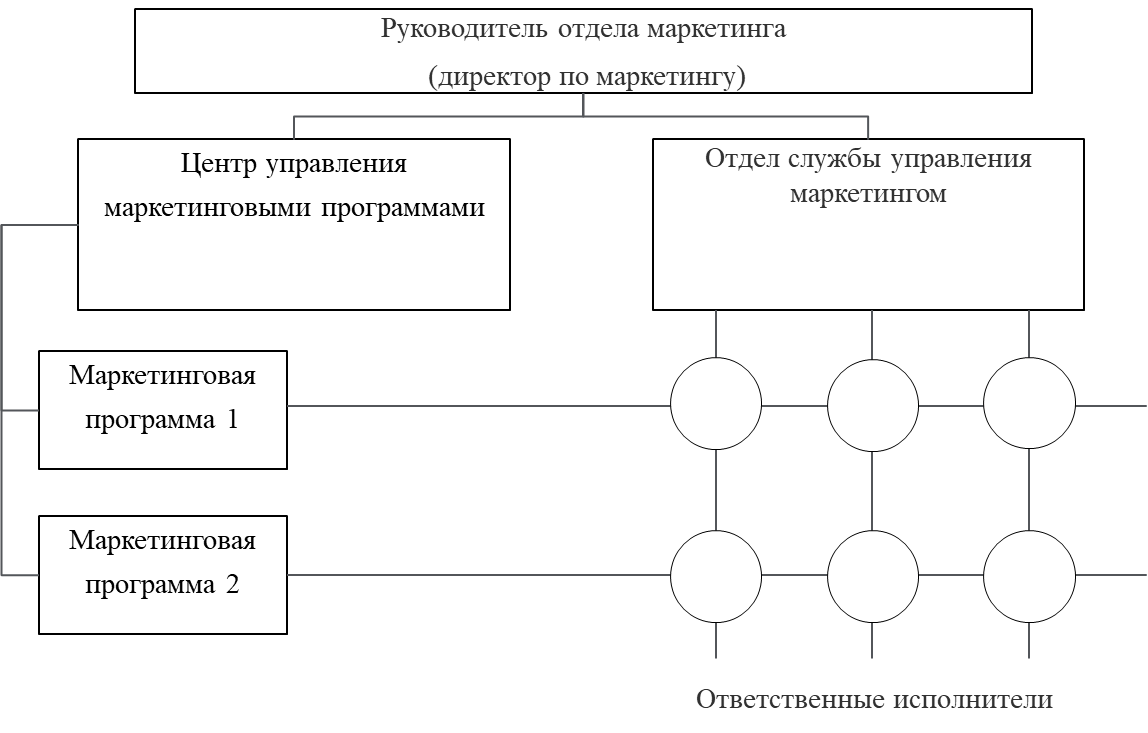 Курсовая работа организационные структуры управления проектами