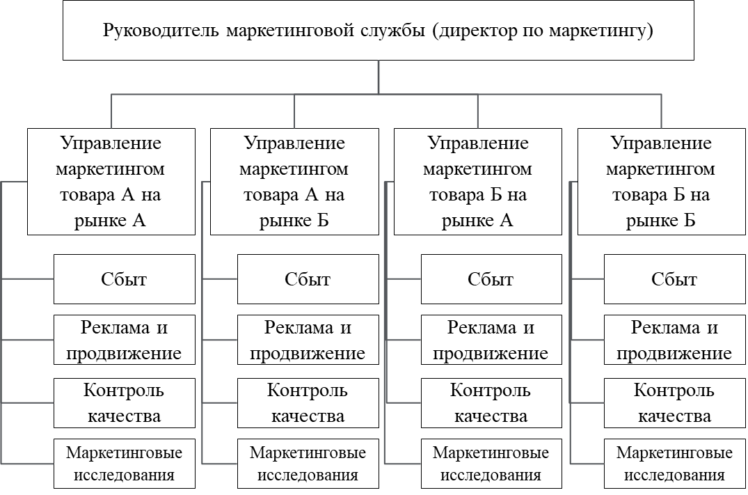 Описать службы организации. Продуктовая организация службы маркетинга схема. Рыночная организация службы маркетинга схема. Рыночная структура организации маркетинговой службы. Организационная структура маркетинговой службы предприятия.