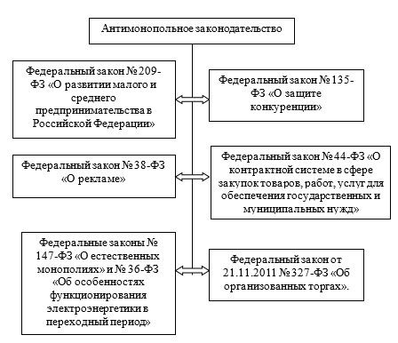 Составьте схему антимонопольное законодательство