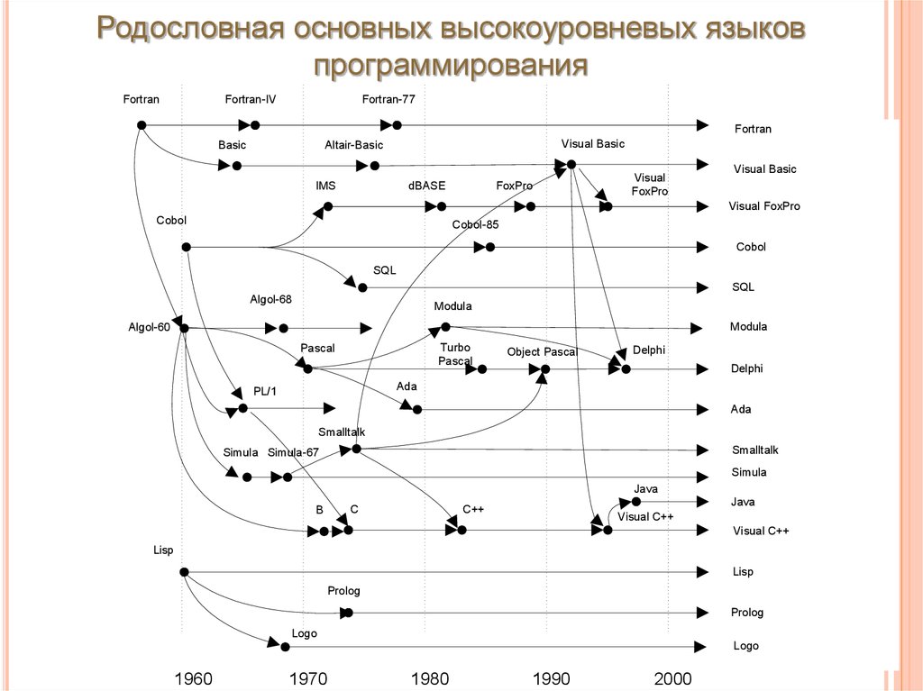 История развития языков программирования проект