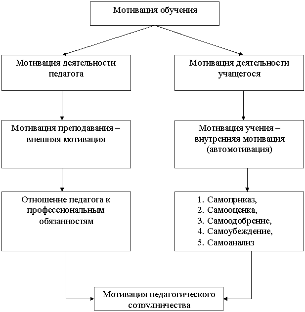 Логико структурную схему мотив и мотивация