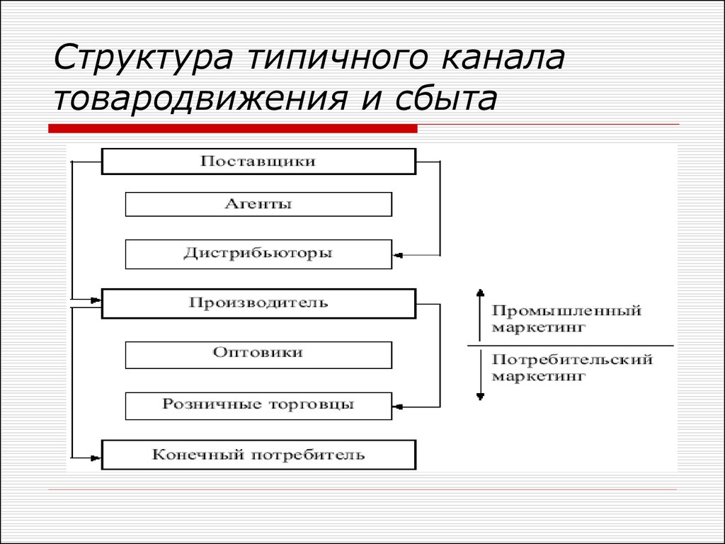 Схема сбыта торгового предприятия