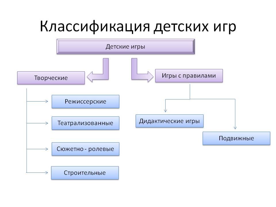 Схема классификация игровых методов