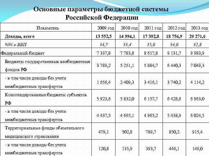 В проекте закона о федеральном бюджете на следующий финансовый год предусмотрено выделение