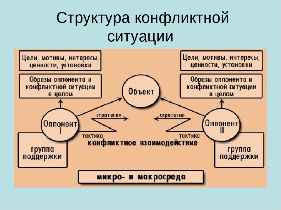 Структура конфликтной ситуации презентация