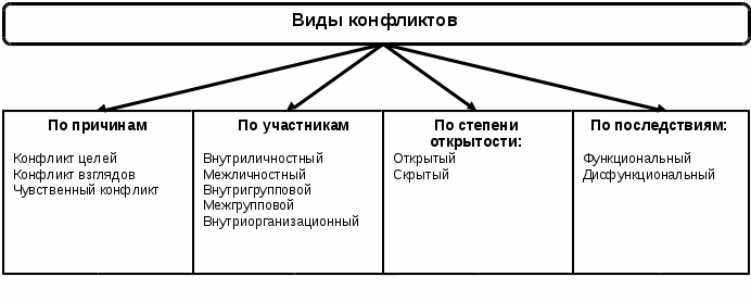 Составьте схему используя следующие понятия социальный конфликт субъекты конфликта объект конфликта
