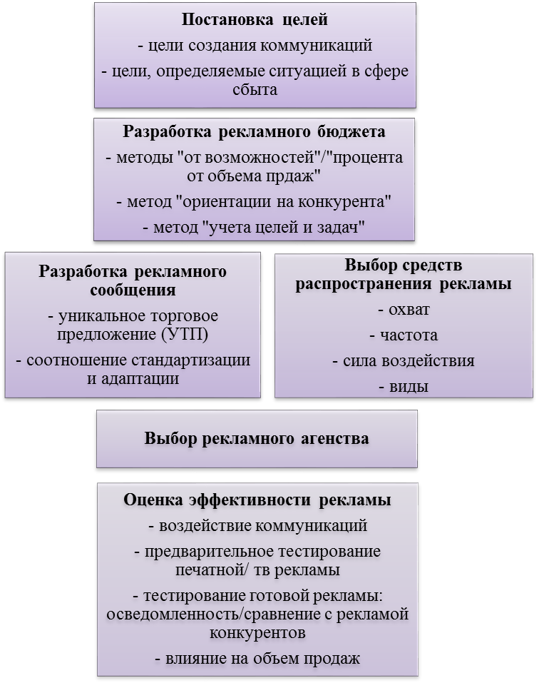Разработка плана рекламной кампании курсовая