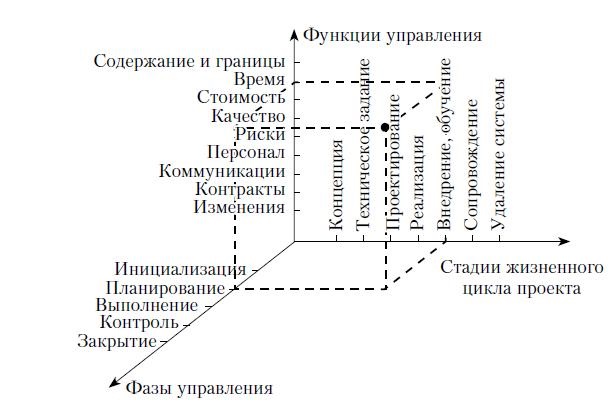 Управление проектом принципы процессы стандарты