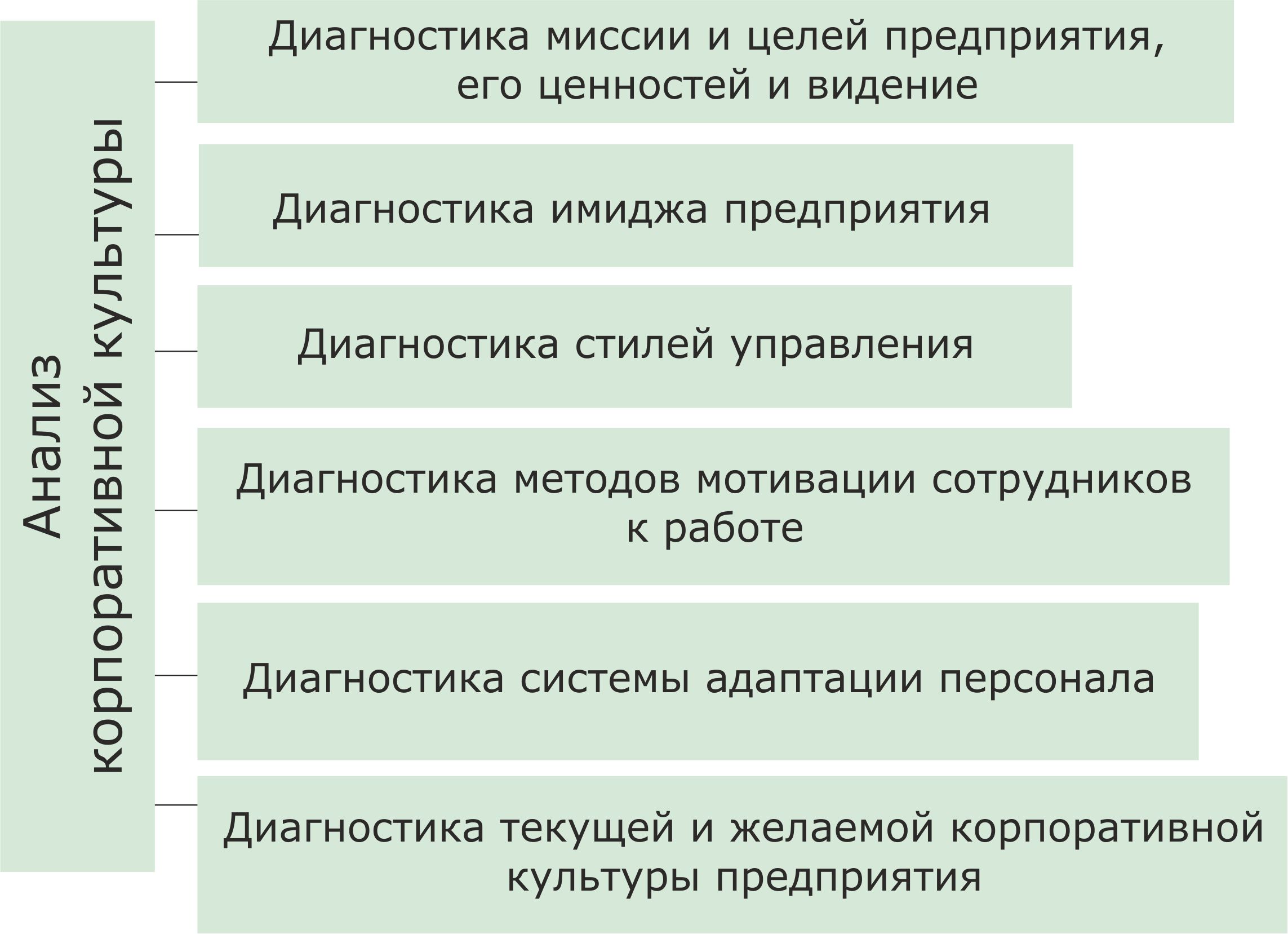 Курсовая работа: Организационная культура на примере ОАО Газпром