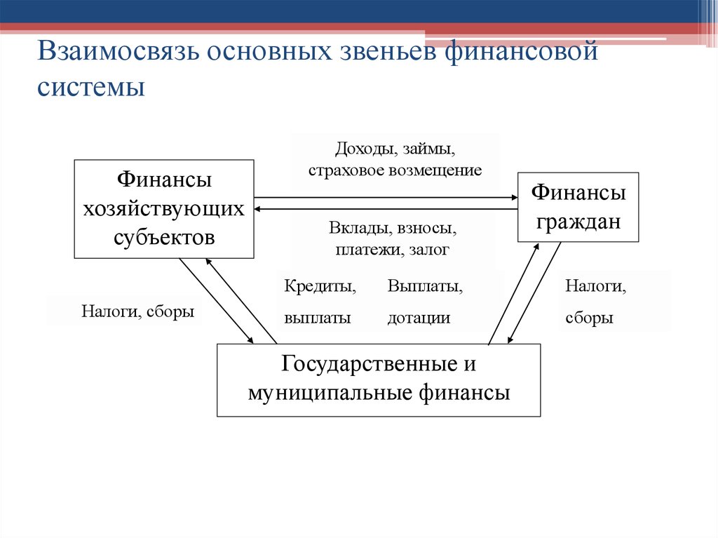 Схема денежных потоков между субъектами хозяйствования