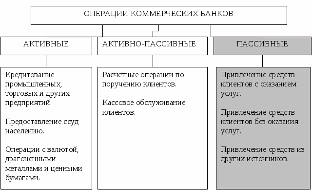 Управление коммерческими операциями. Активные и пассивные операции коммерческого банка. Классификация активных и пассивных операций. Классификация активных и пассивных операций банка. Активные и пассивные операции примеры.