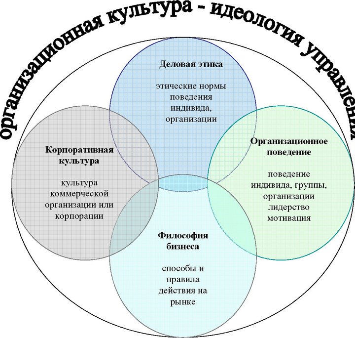 Деловая этика схема