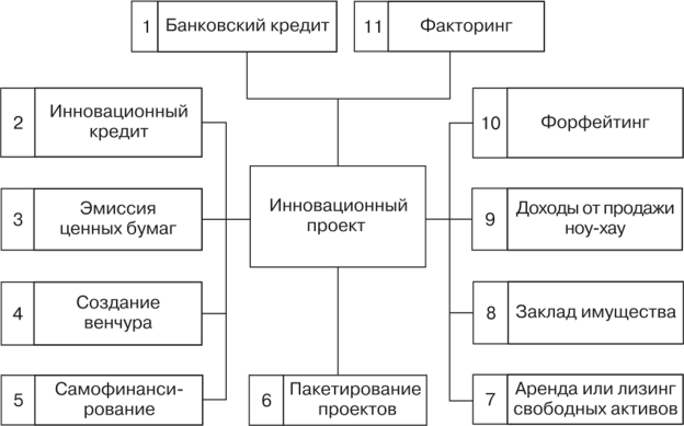 Источники финансирования инновационных проектов