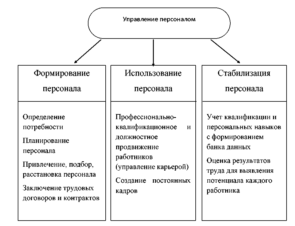 Курсовая работа: Целевое управление персоналом современной организации