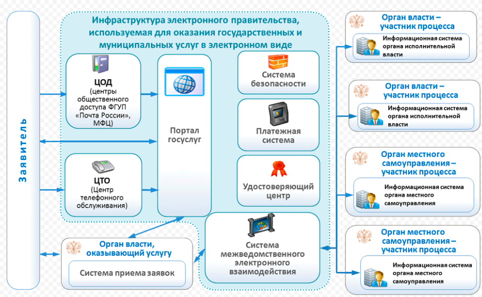 Какой опыт реализации проектов электронного правительства можно считать успешным