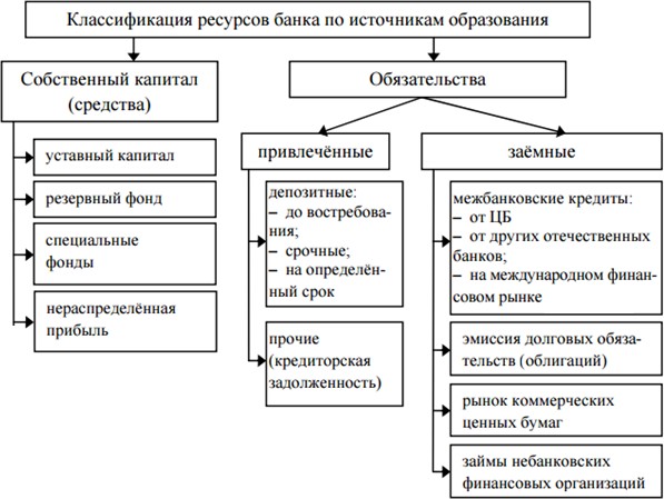 Курсовая работа по теме Управление финансовыми ресурсами коммерческого банка АО 'Казкоммерцбанк'