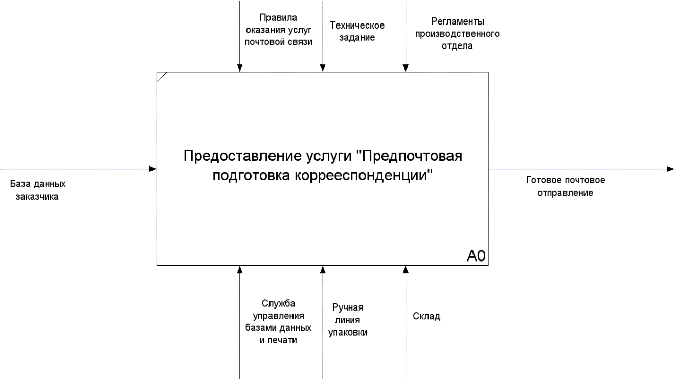 Моделирование Бизнес Процессов Курсовая Моделирование Бизнес Процессов Курсовая