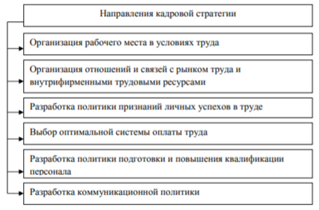 Государственные организации курсовая. Направления кадровой стратегии. Разработка кадровой стратегии. 4. Типы кадровых стратегий..