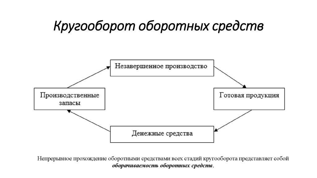 Курсовая работа: Оборотные средства организации, их кругооборот и показатели эффективного использования