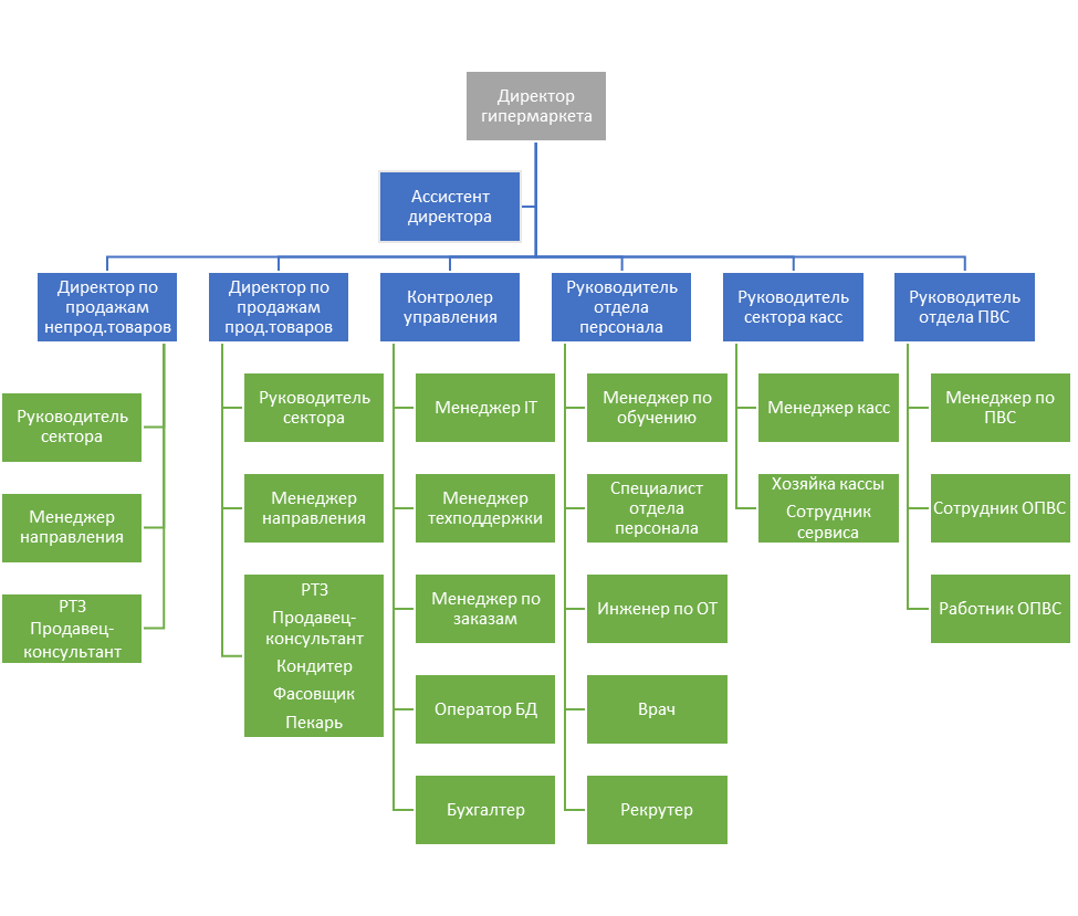 Организационная структура предприятия Ашан. Схема организационной структуры предприятия Ашан. Организационная структура Ашан схема. Организационная структура ООО Ашан схема. Организация розничной сети