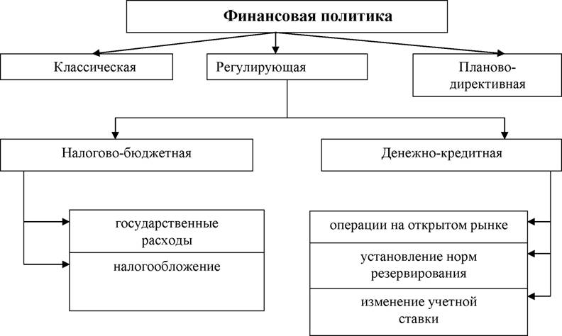 Государственный бюджет является финансовым планом директивным