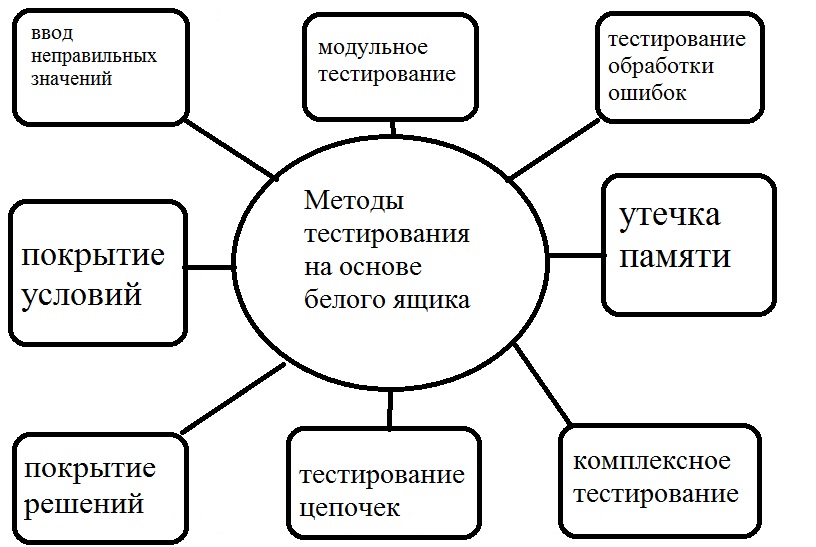 Тест понятия программного обеспечения. Методы тестирования программного обеспечения. тест программного обеспечения это. принципы тестирования программ. принципы тестирования картинки.