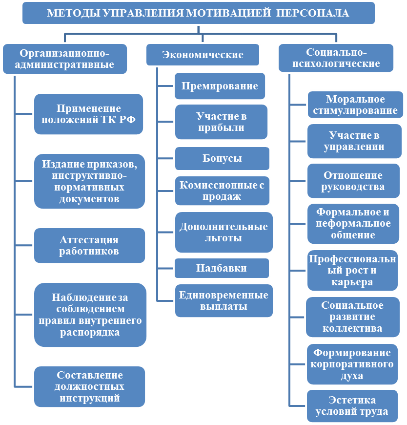 Курсовая разработка проекта по повышению уровня мотивации персонала курсовая