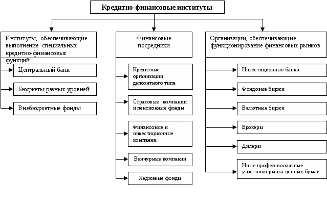 План финансовые институты и их роль в рыночной экономике