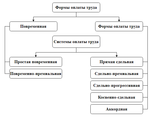 Курсовая работа по теме Документальное оформление и учет расчетов с персоналом по оплате труда