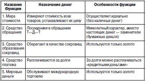 Тема 4 Деньги и их значение в экономике: 1. Сущность и функции ...